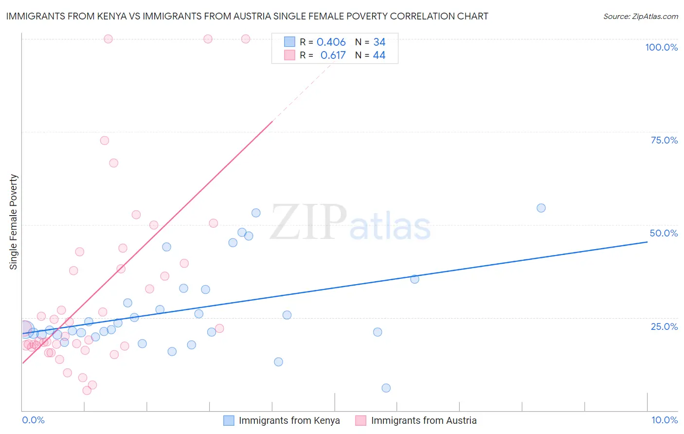 Immigrants from Kenya vs Immigrants from Austria Single Female Poverty