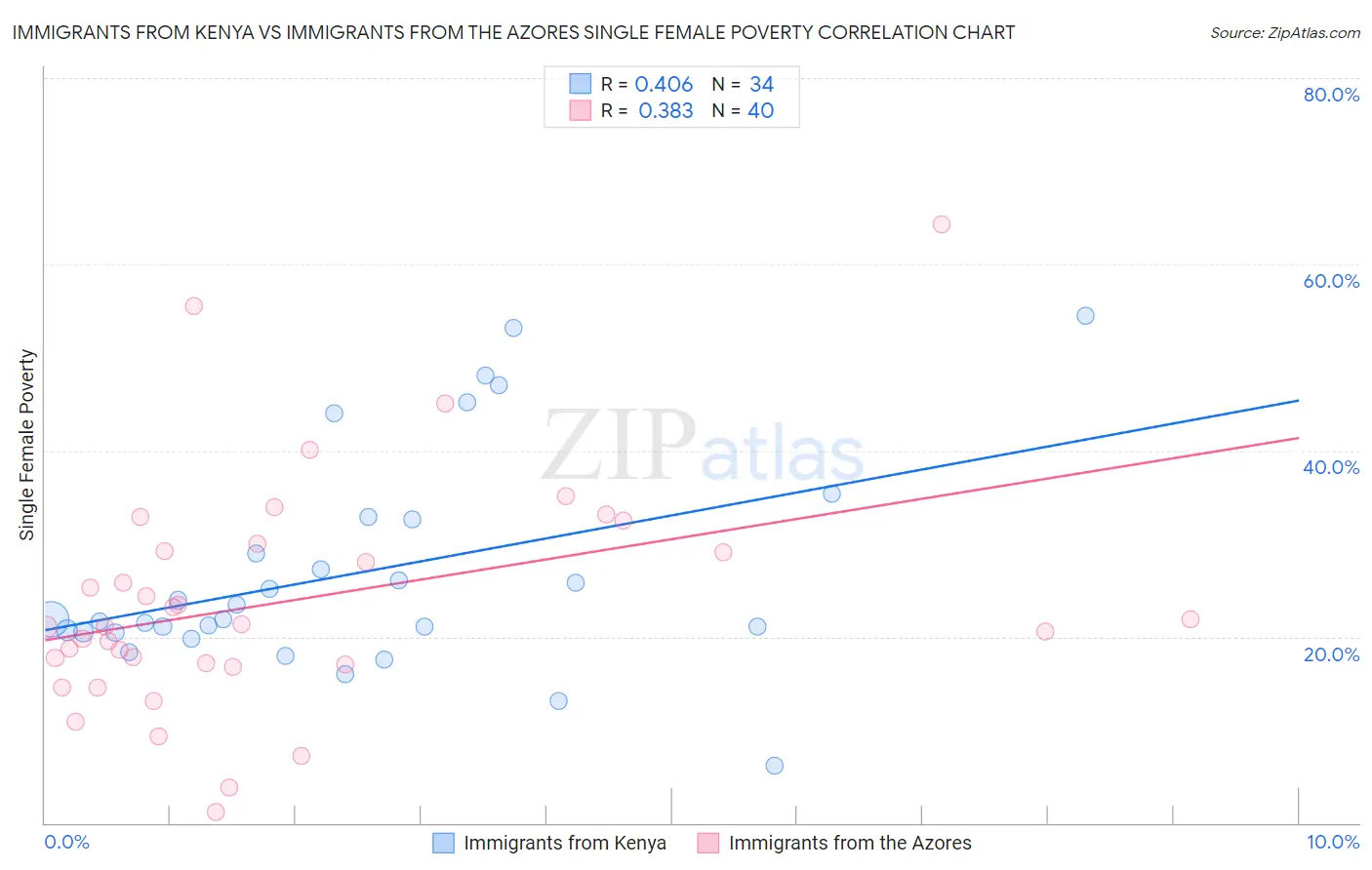Immigrants from Kenya vs Immigrants from the Azores Single Female Poverty