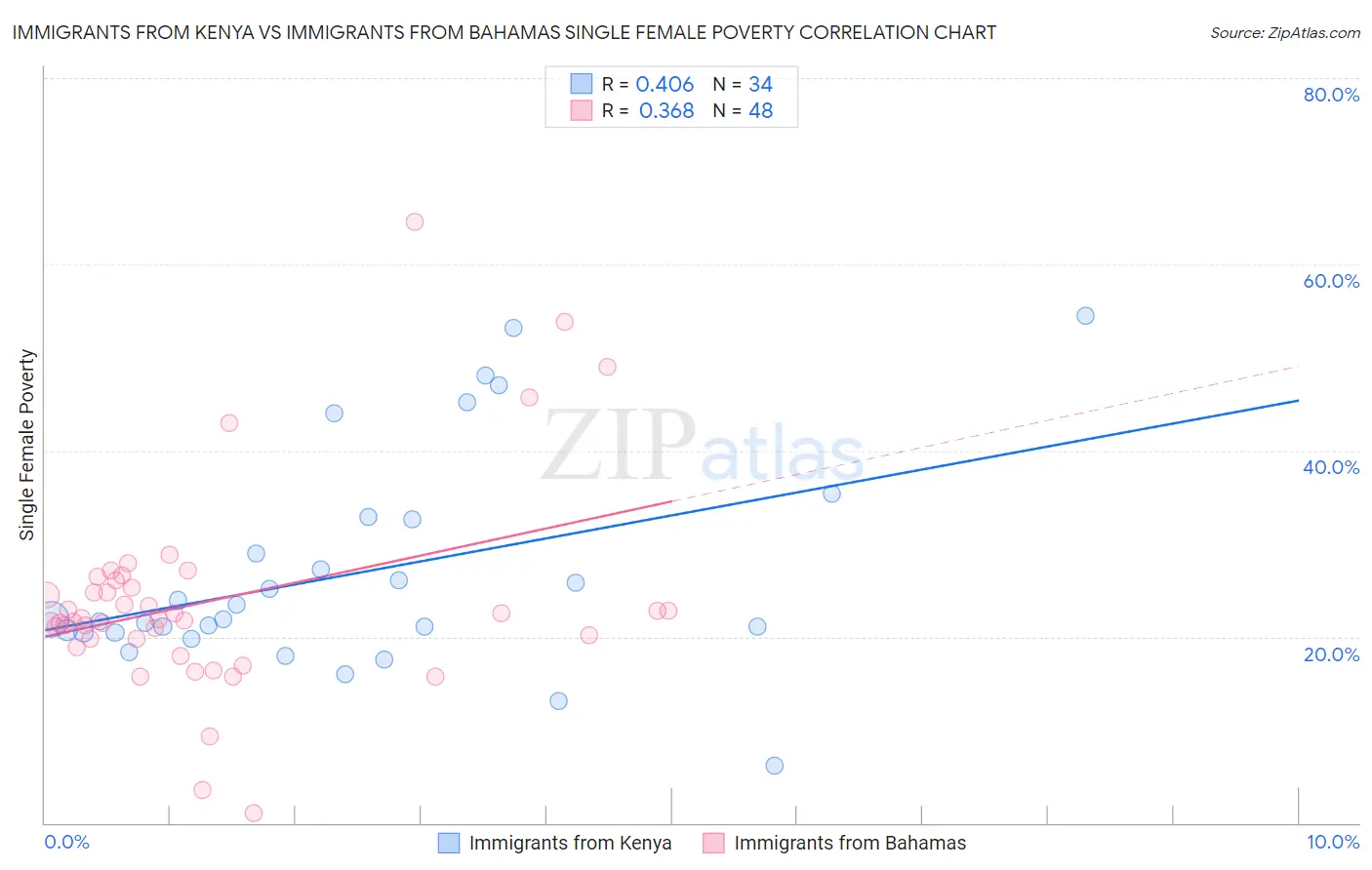 Immigrants from Kenya vs Immigrants from Bahamas Single Female Poverty