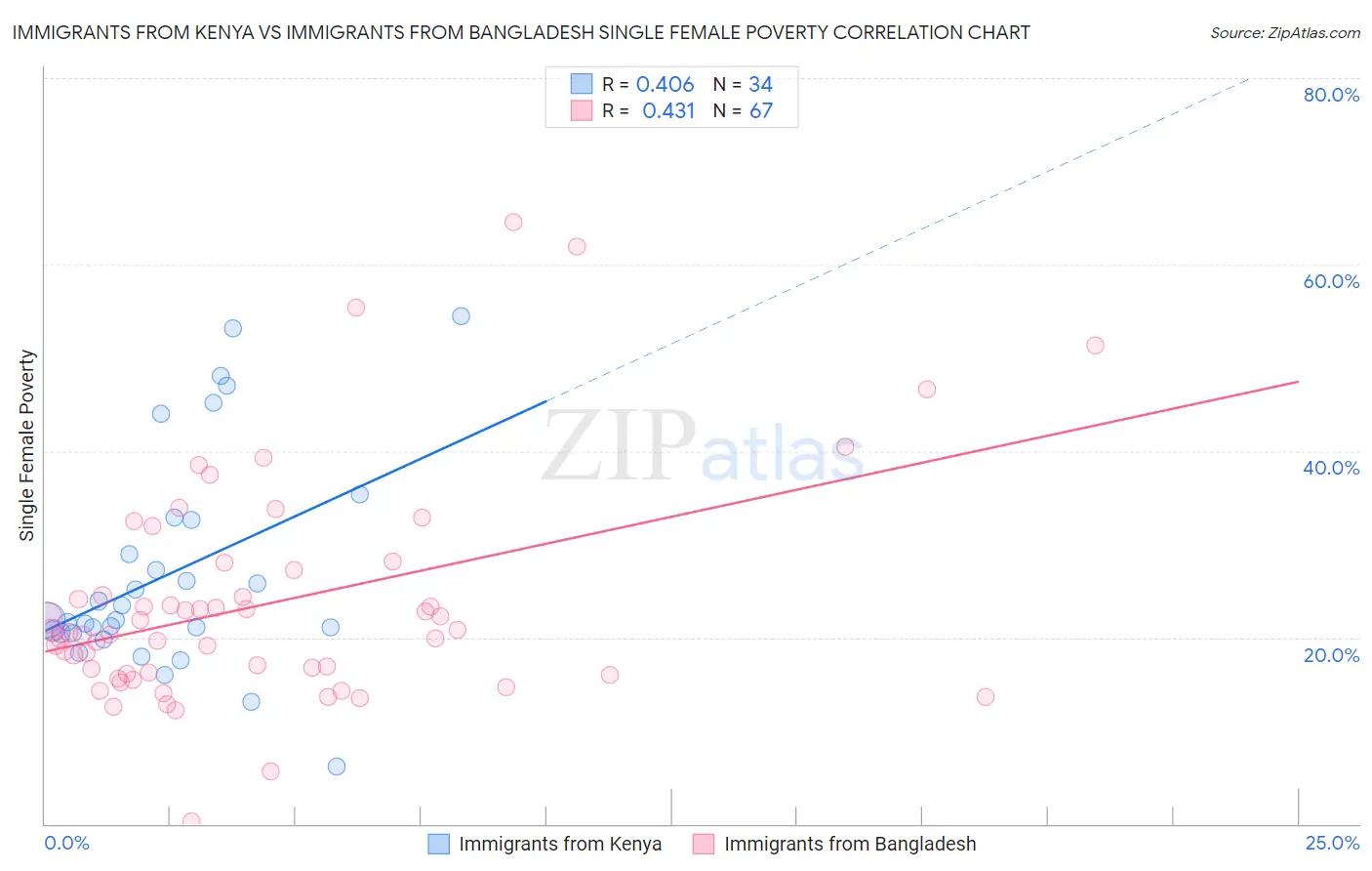 Immigrants from Kenya vs Immigrants from Bangladesh Single Female Poverty