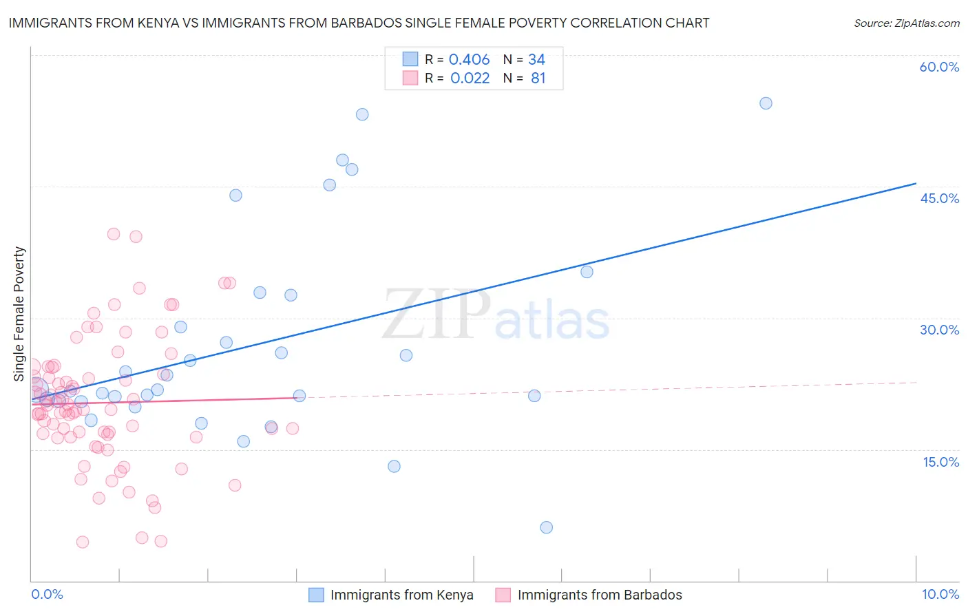Immigrants from Kenya vs Immigrants from Barbados Single Female Poverty