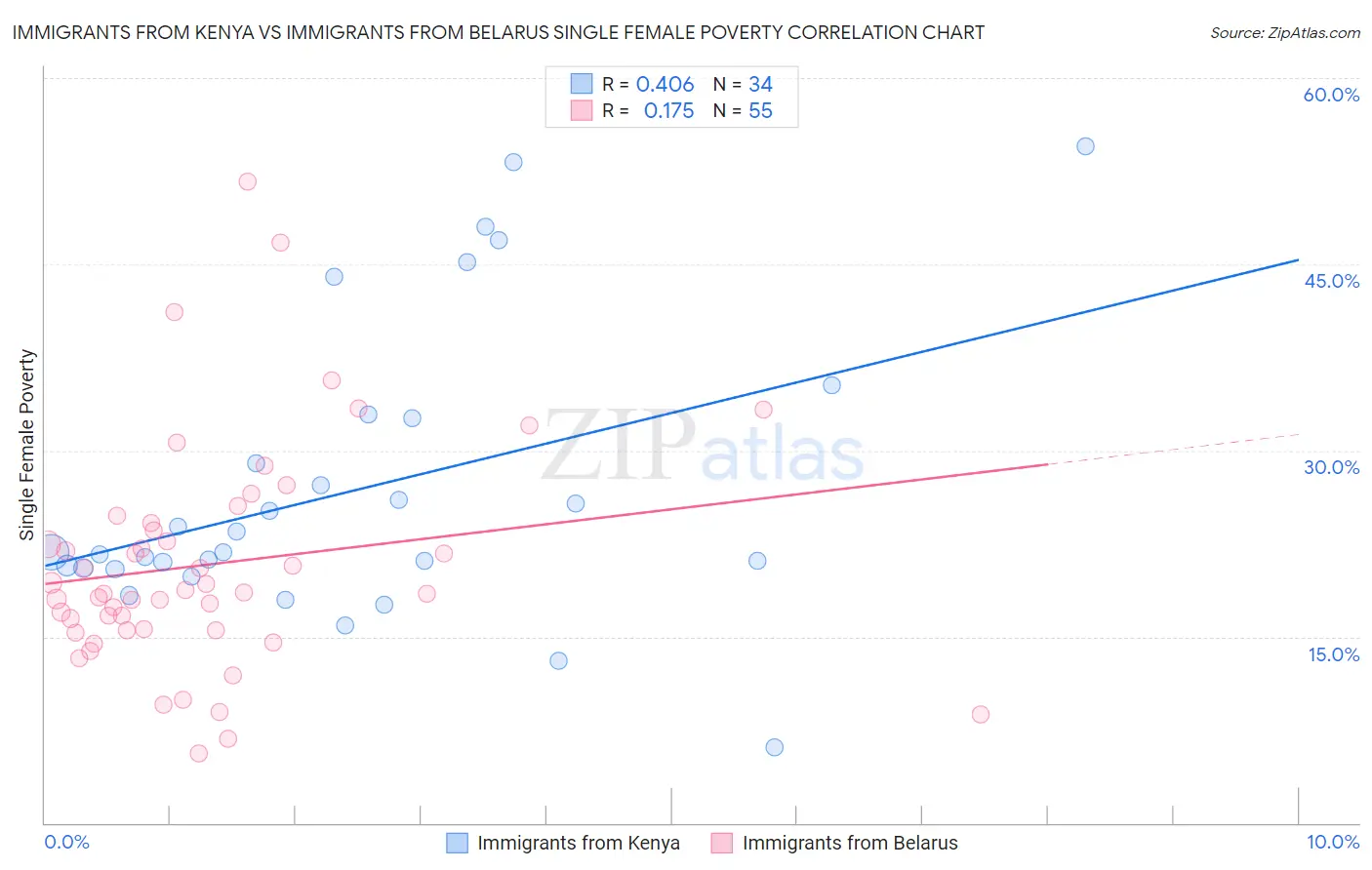 Immigrants from Kenya vs Immigrants from Belarus Single Female Poverty