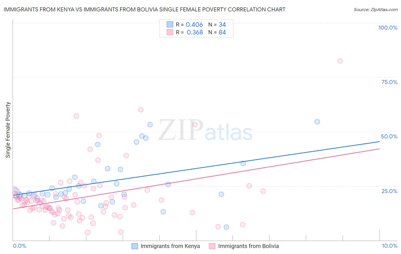 Immigrants from Kenya vs Immigrants from Bolivia Single Female Poverty