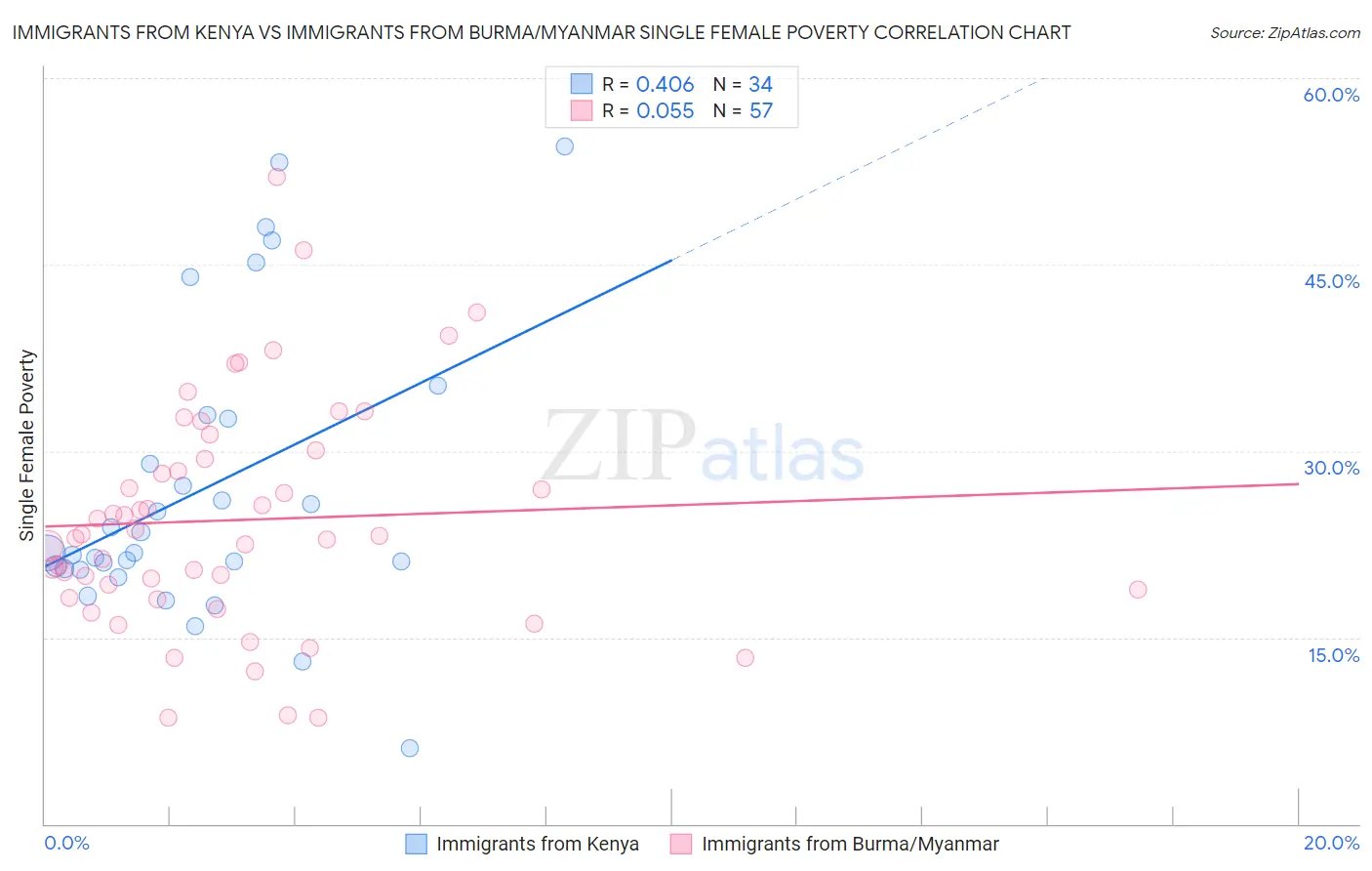 Immigrants from Kenya vs Immigrants from Burma/Myanmar Single Female Poverty