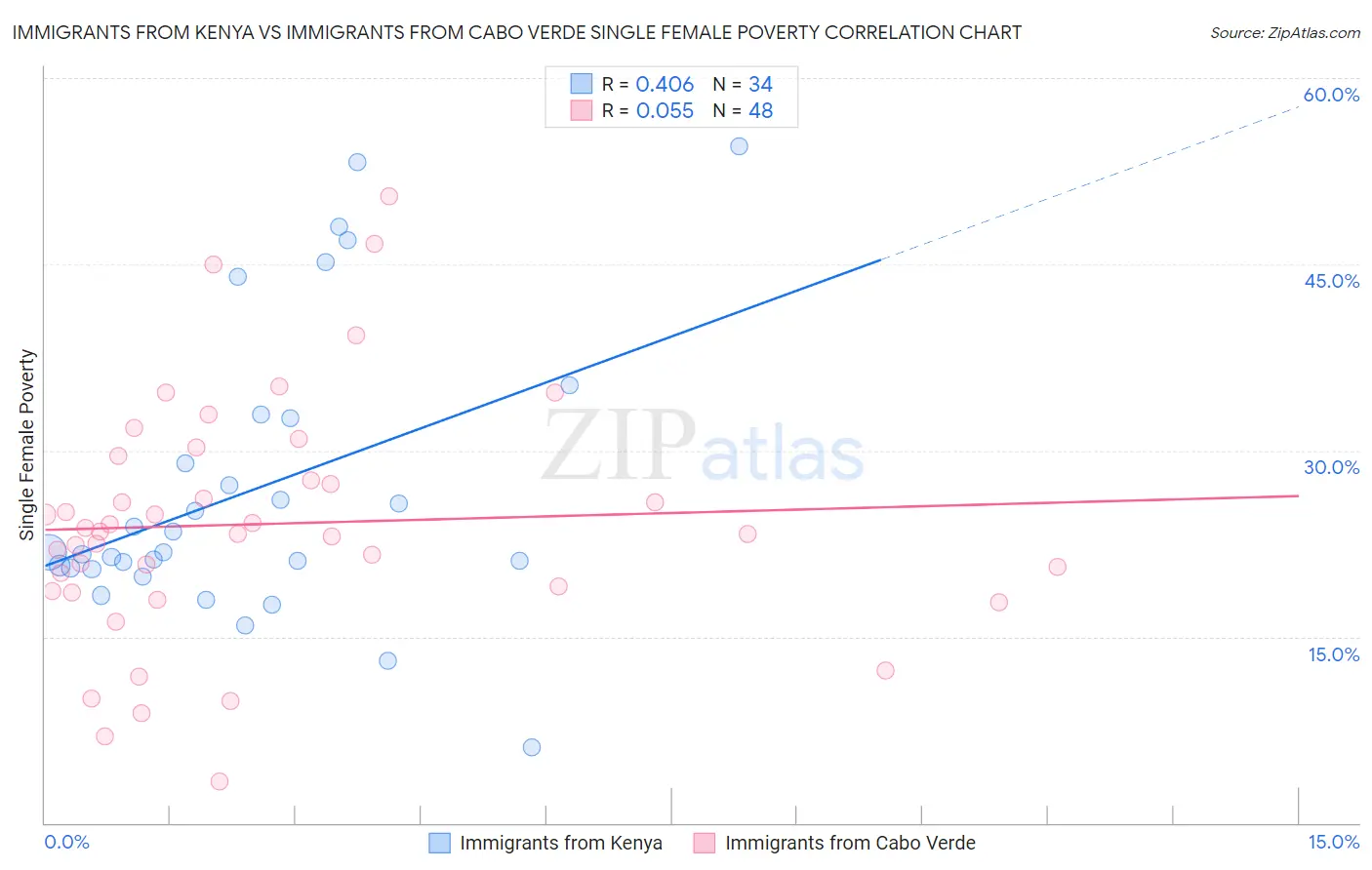 Immigrants from Kenya vs Immigrants from Cabo Verde Single Female Poverty