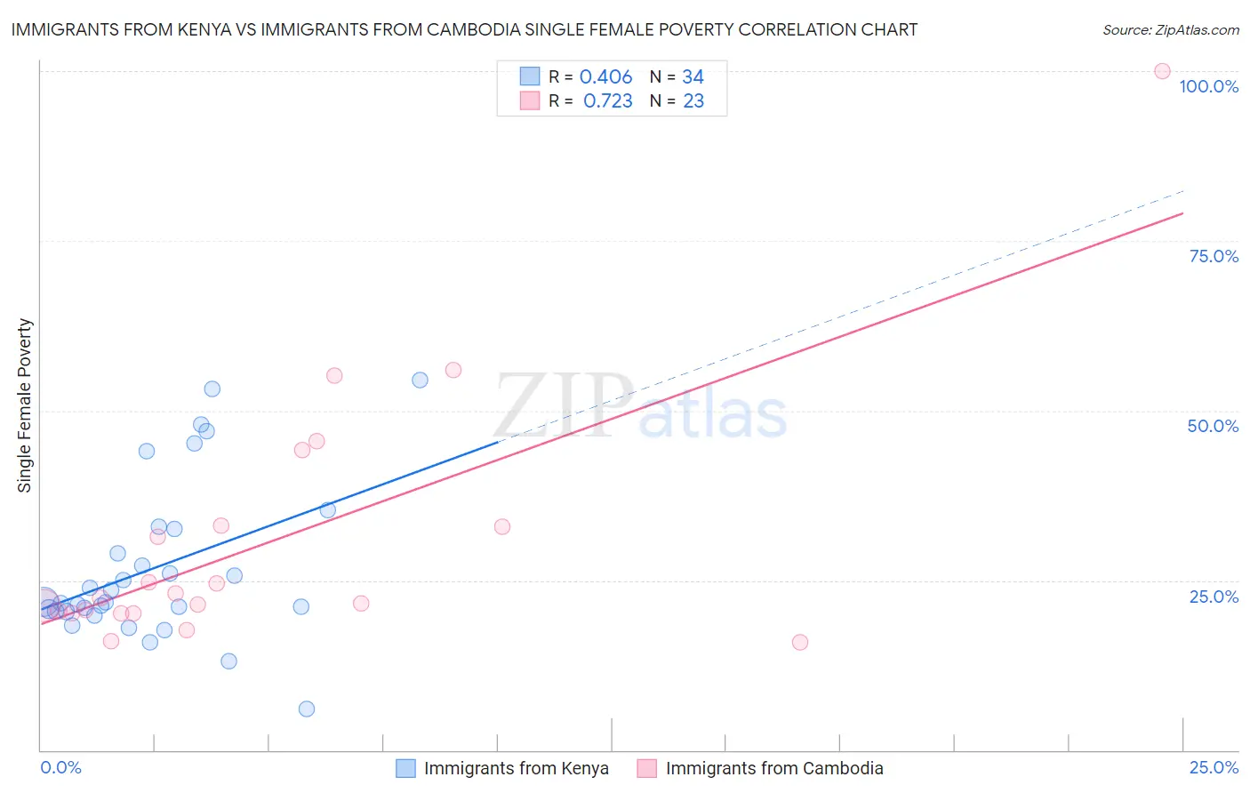 Immigrants from Kenya vs Immigrants from Cambodia Single Female Poverty