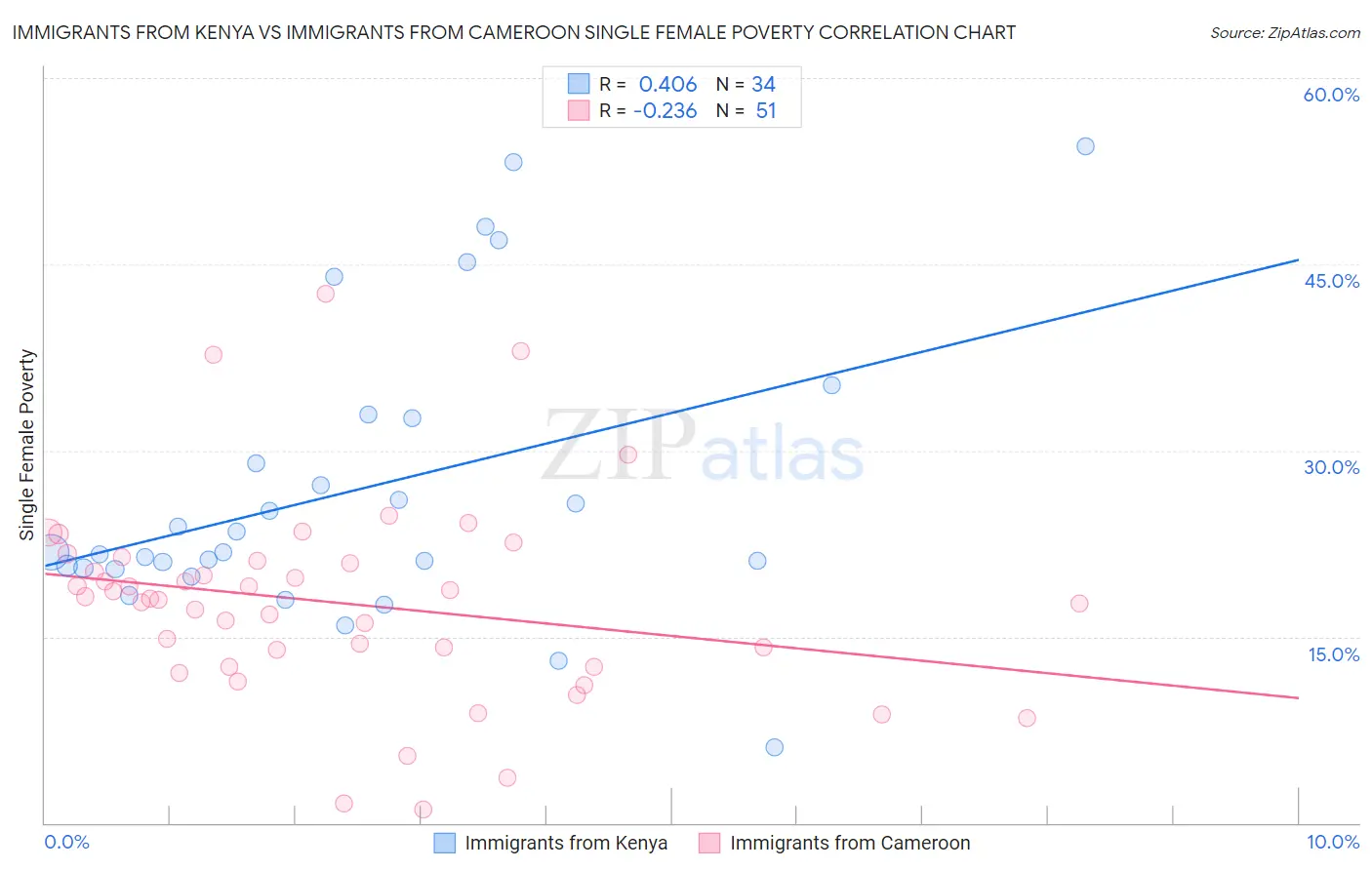 Immigrants from Kenya vs Immigrants from Cameroon Single Female Poverty