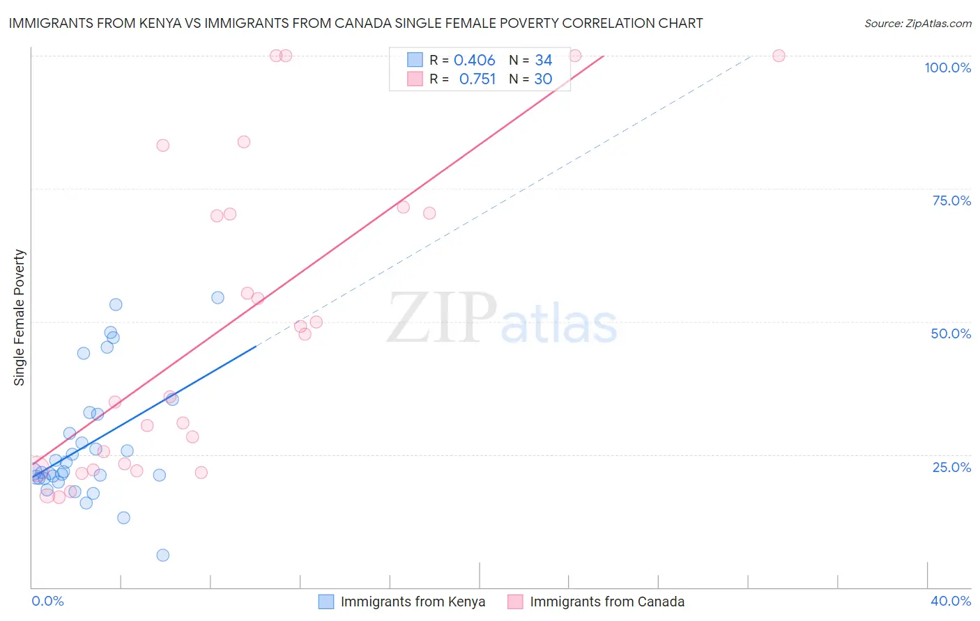 Immigrants from Kenya vs Immigrants from Canada Single Female Poverty