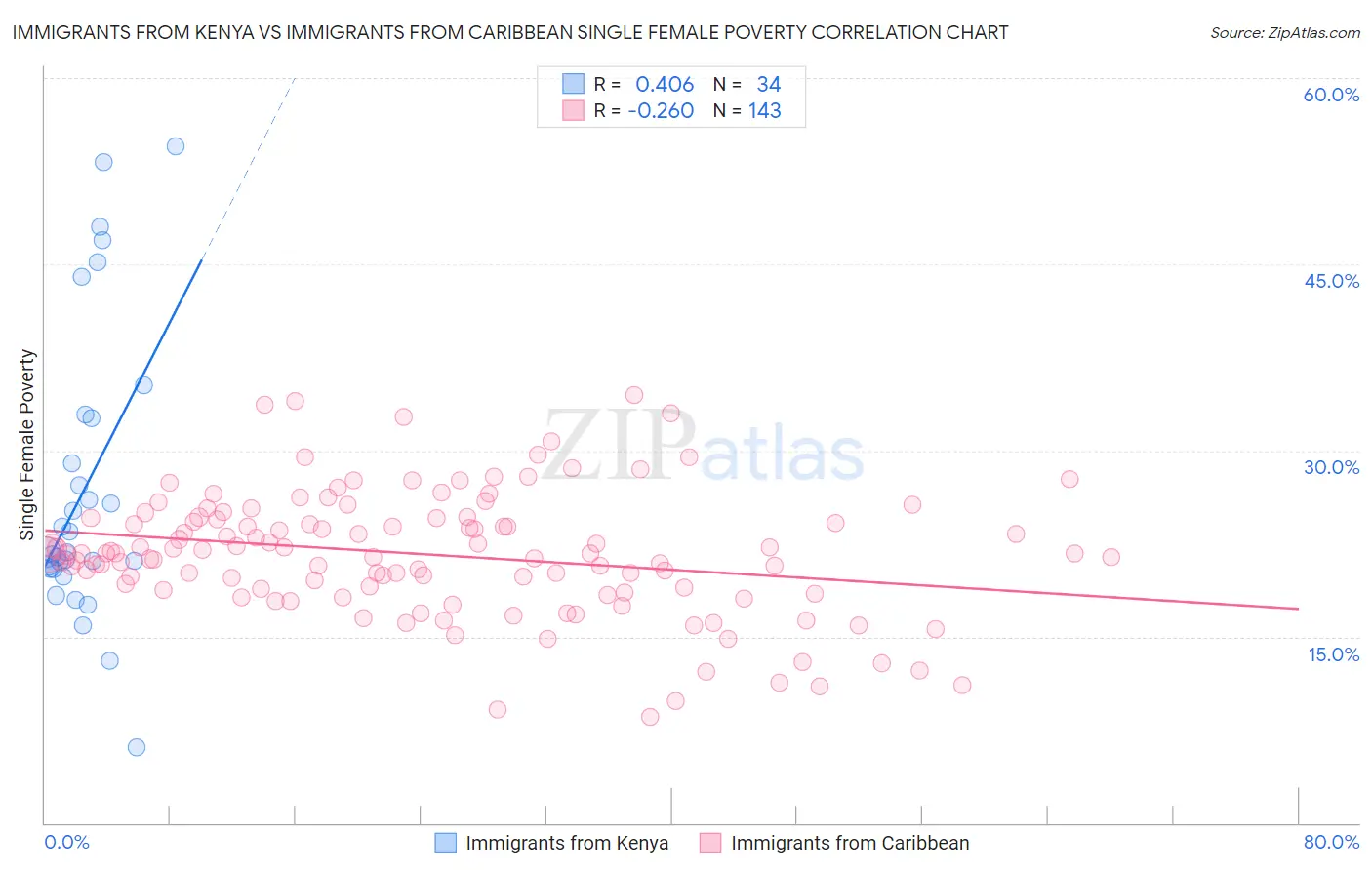 Immigrants from Kenya vs Immigrants from Caribbean Single Female Poverty