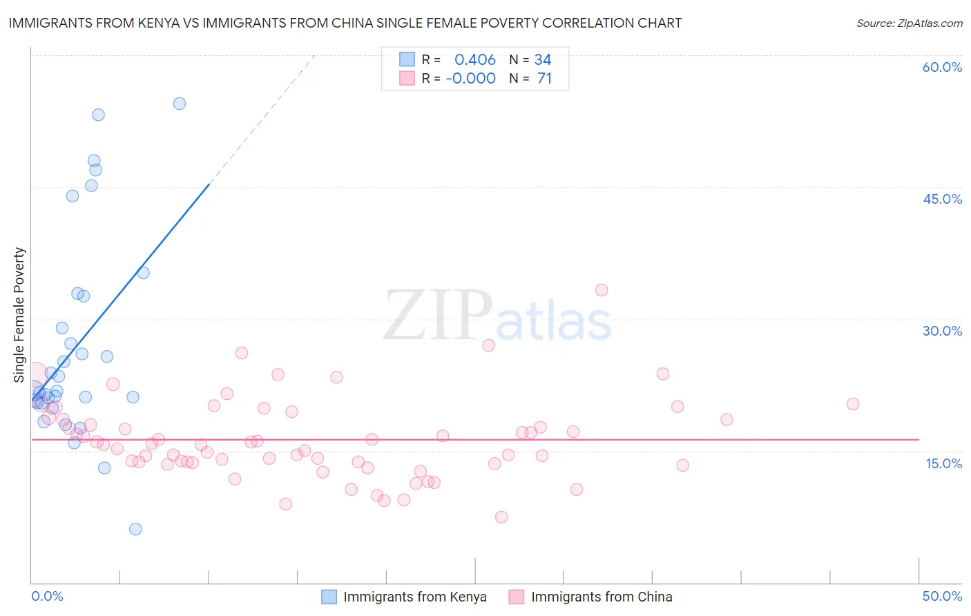 Immigrants from Kenya vs Immigrants from China Single Female Poverty