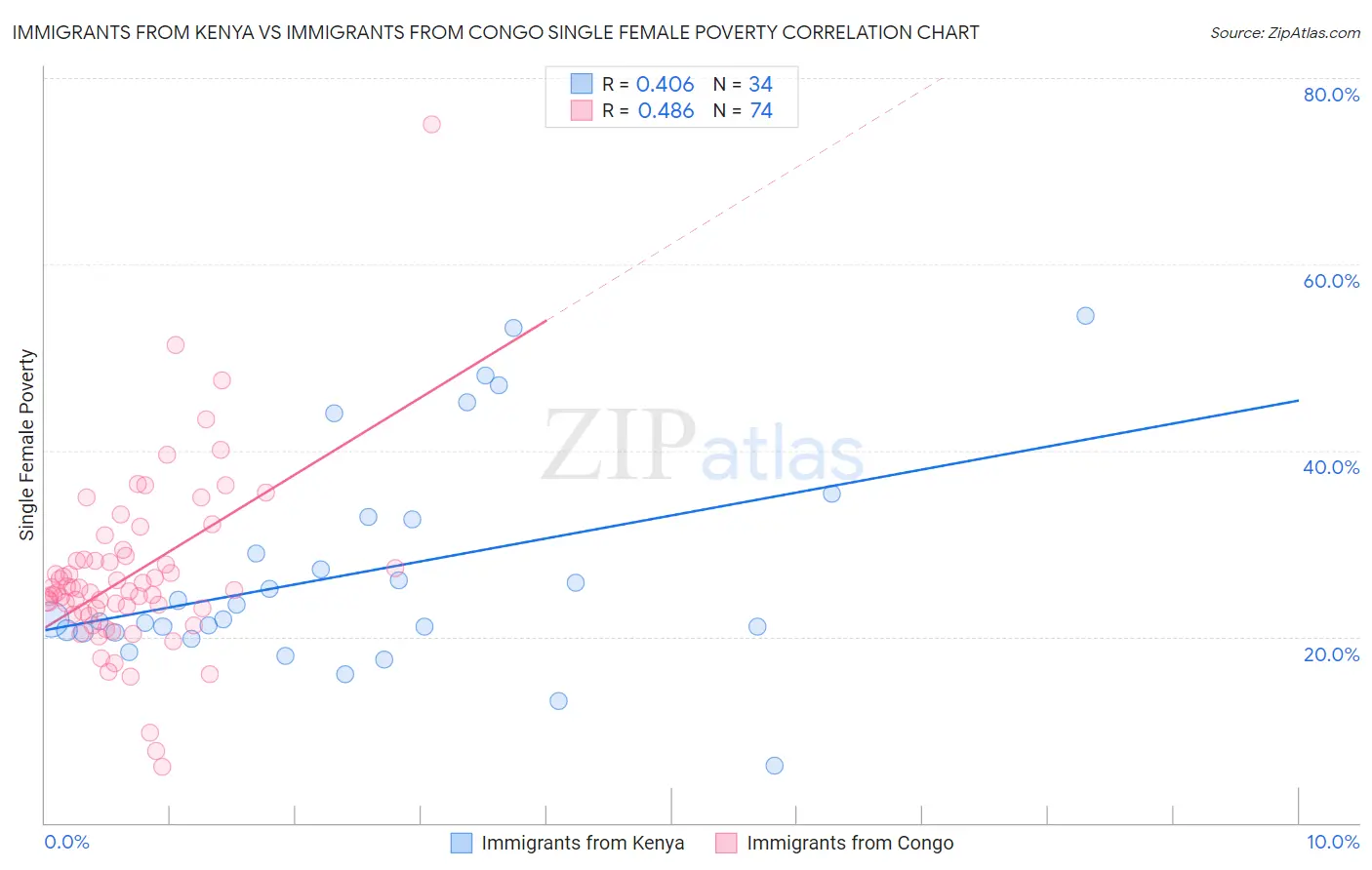 Immigrants from Kenya vs Immigrants from Congo Single Female Poverty