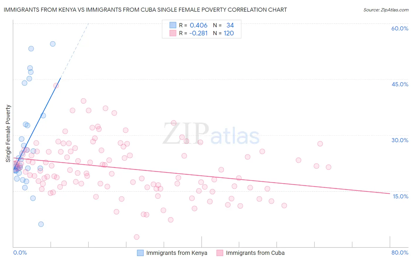 Immigrants from Kenya vs Immigrants from Cuba Single Female Poverty