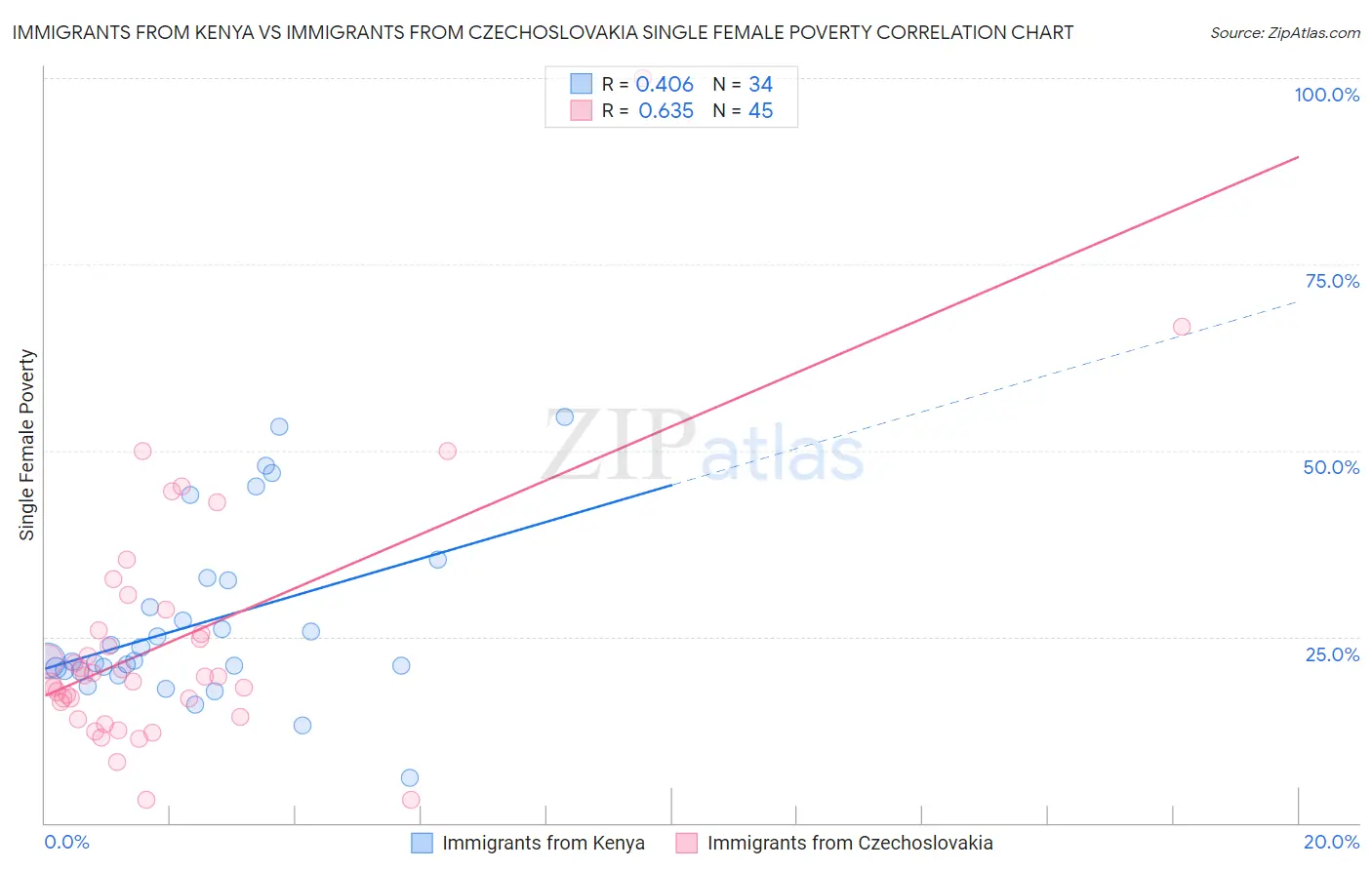 Immigrants from Kenya vs Immigrants from Czechoslovakia Single Female Poverty