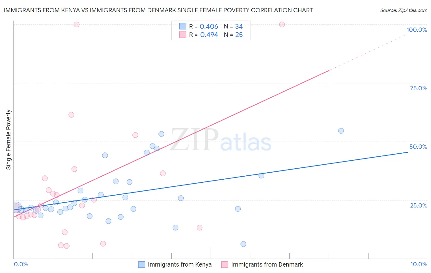 Immigrants from Kenya vs Immigrants from Denmark Single Female Poverty