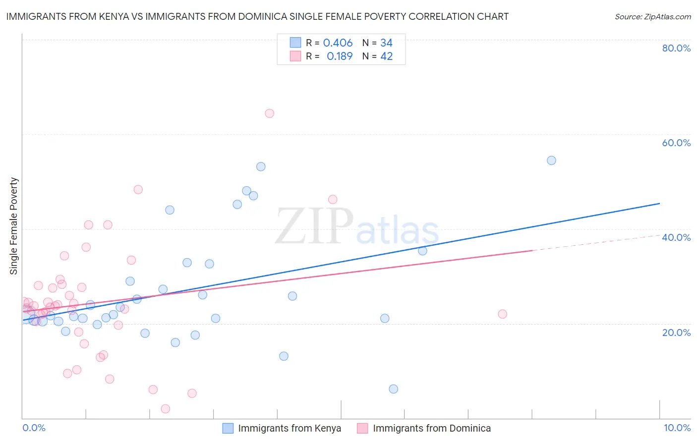 Immigrants from Kenya vs Immigrants from Dominica Single Female Poverty