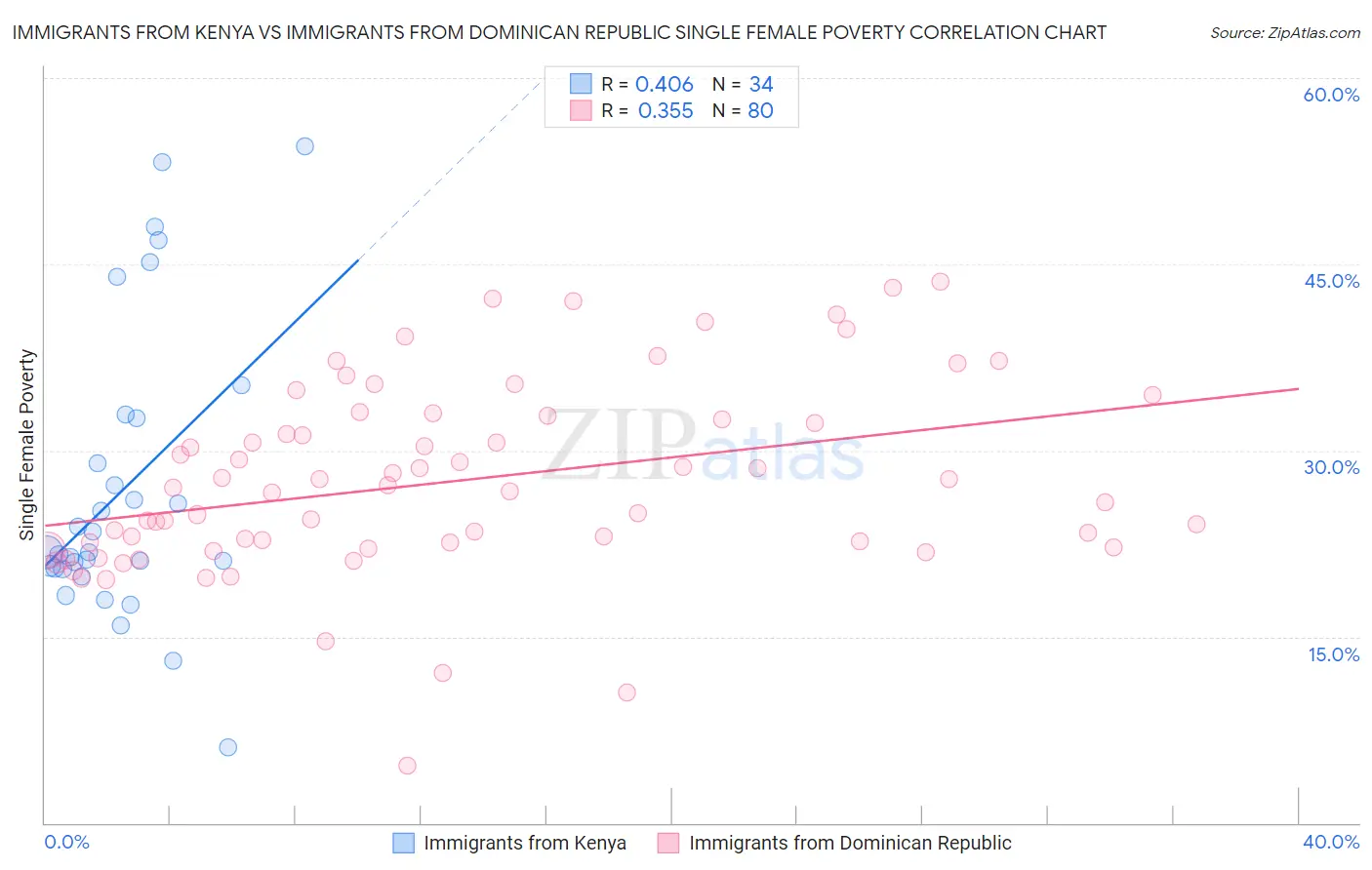 Immigrants from Kenya vs Immigrants from Dominican Republic Single Female Poverty