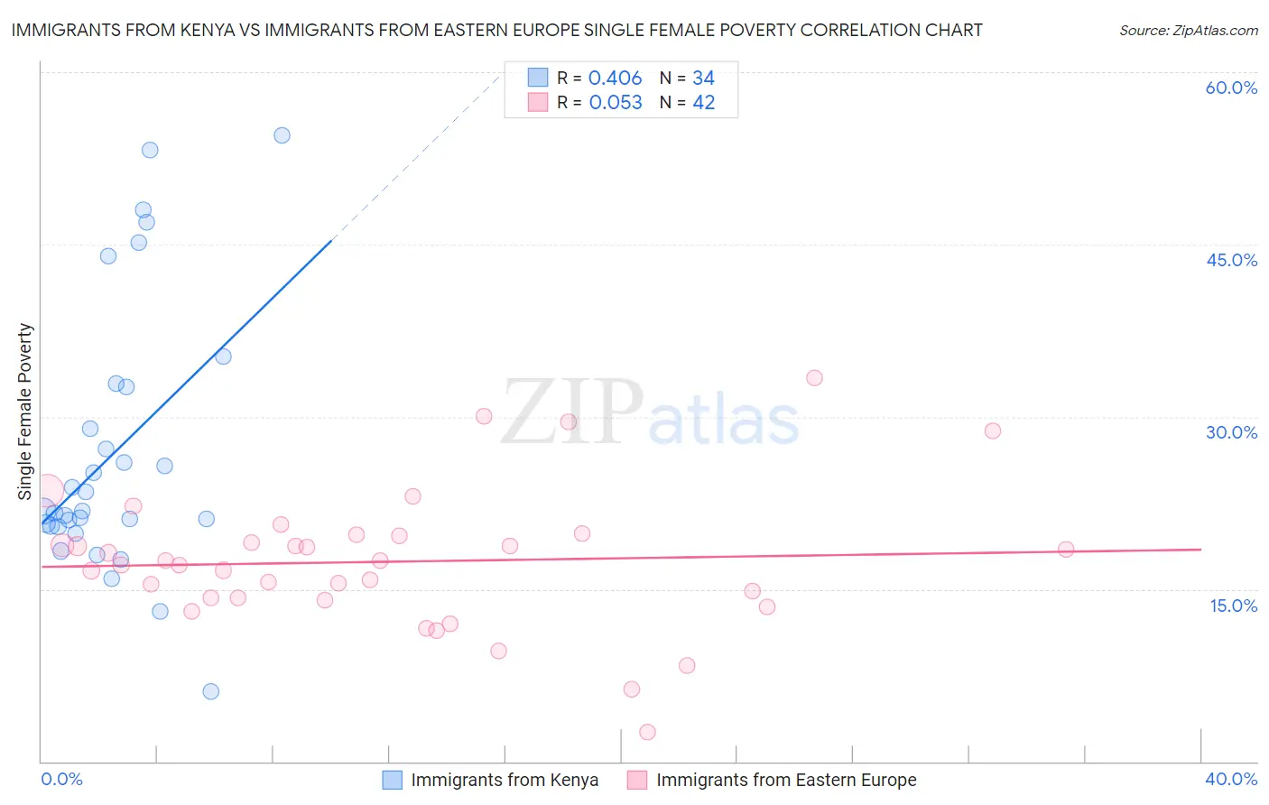 Immigrants from Kenya vs Immigrants from Eastern Europe Single Female Poverty