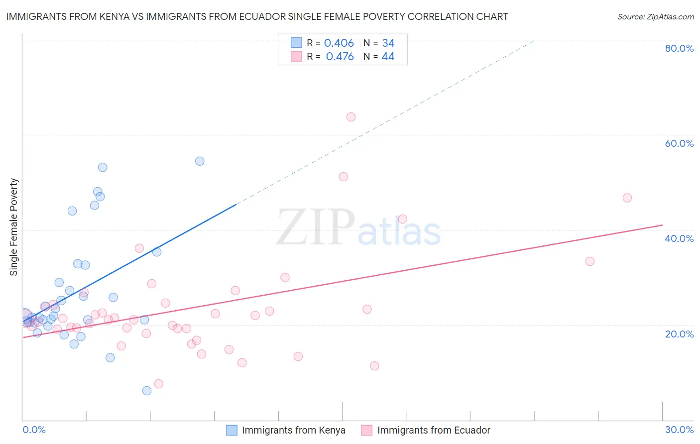 Immigrants from Kenya vs Immigrants from Ecuador Single Female Poverty