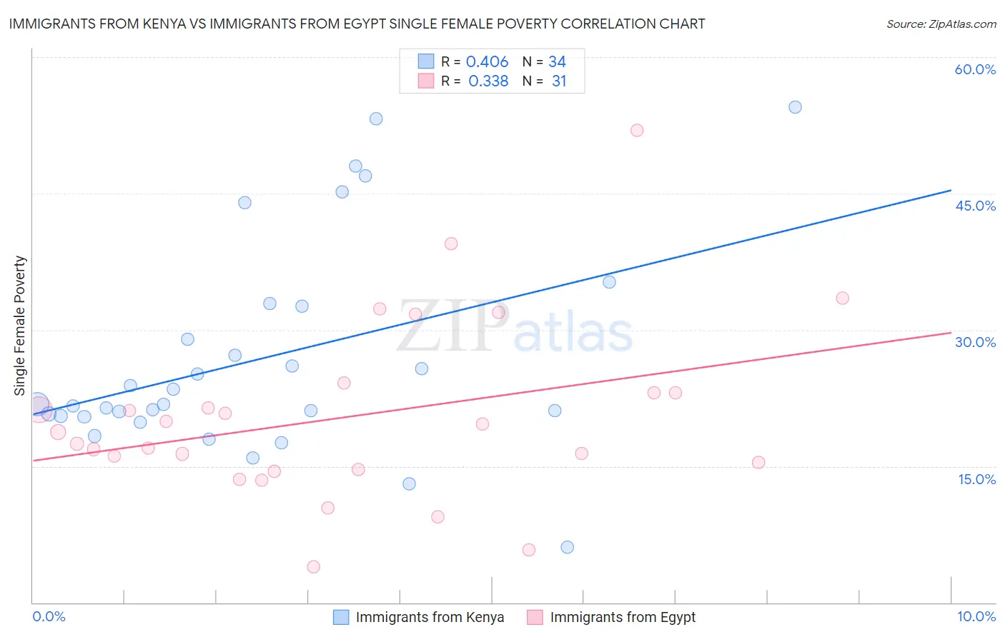 Immigrants from Kenya vs Immigrants from Egypt Single Female Poverty