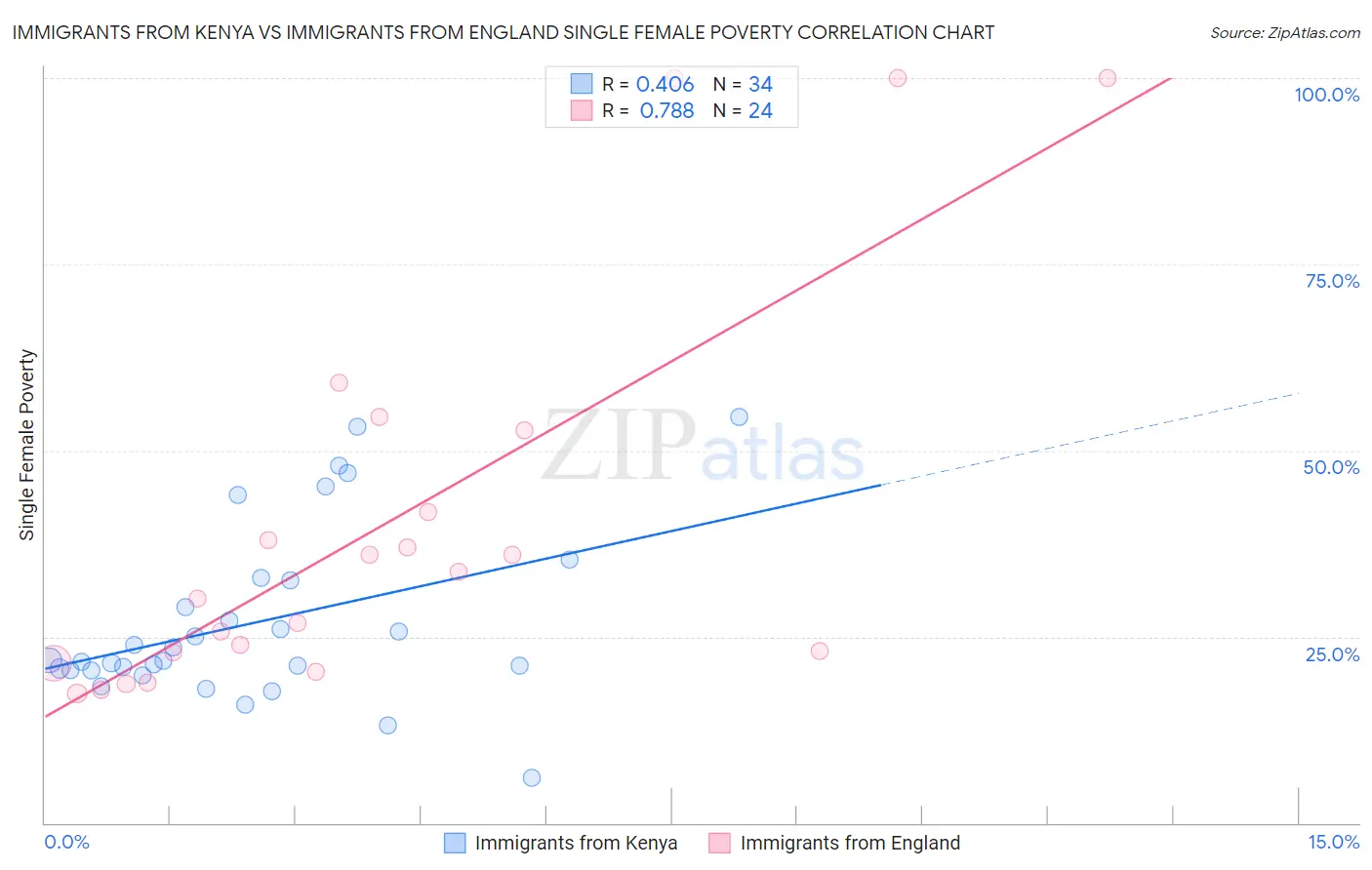 Immigrants from Kenya vs Immigrants from England Single Female Poverty