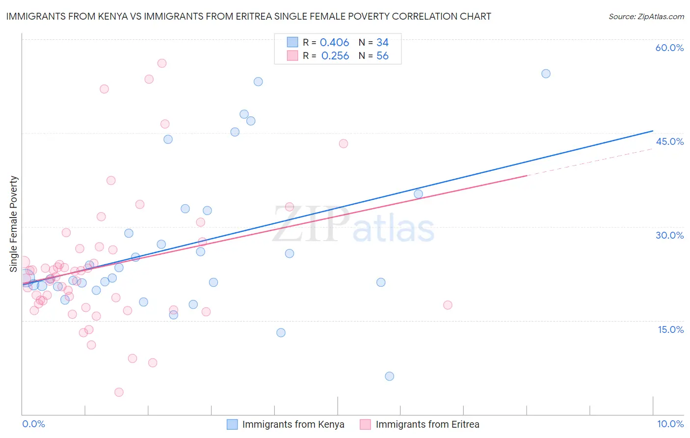 Immigrants from Kenya vs Immigrants from Eritrea Single Female Poverty