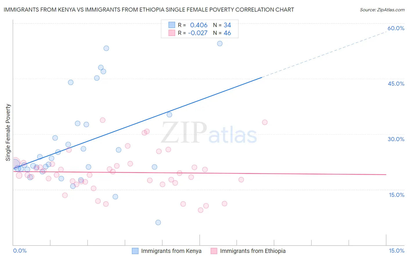 Immigrants from Kenya vs Immigrants from Ethiopia Single Female Poverty