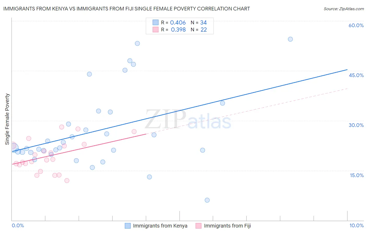 Immigrants from Kenya vs Immigrants from Fiji Single Female Poverty