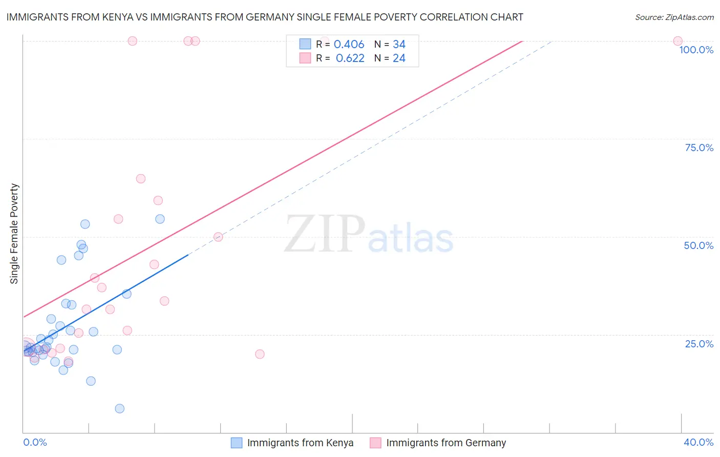 Immigrants from Kenya vs Immigrants from Germany Single Female Poverty