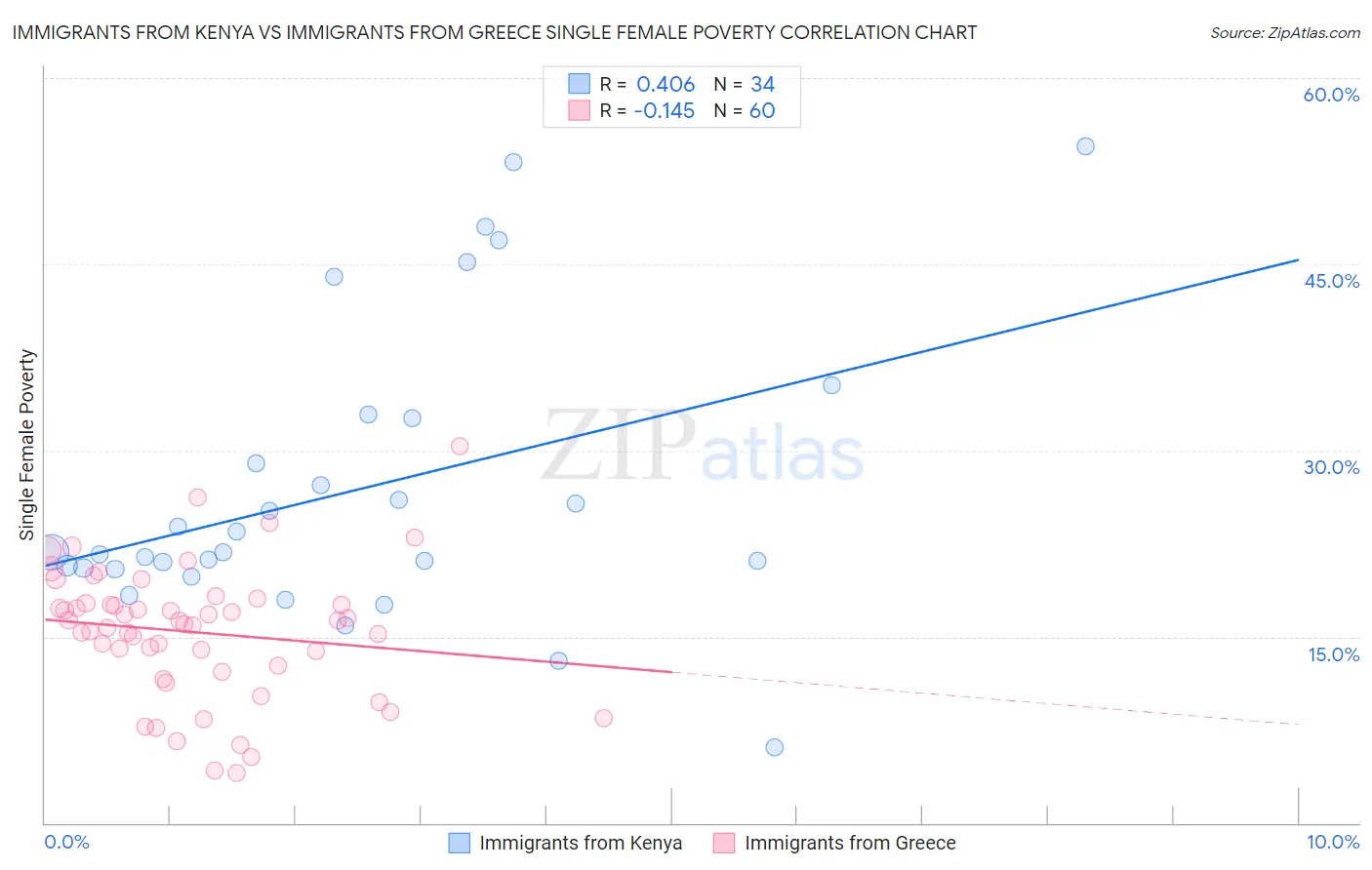 Immigrants from Kenya vs Immigrants from Greece Single Female Poverty