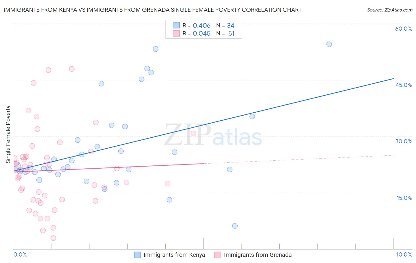 Immigrants from Kenya vs Immigrants from Grenada Single Female Poverty
