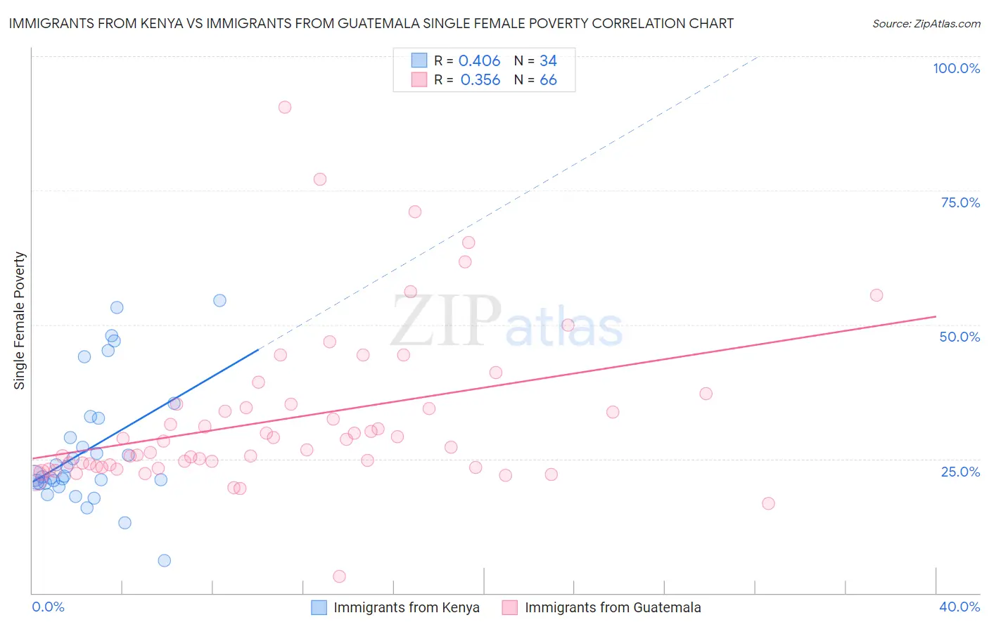 Immigrants from Kenya vs Immigrants from Guatemala Single Female Poverty