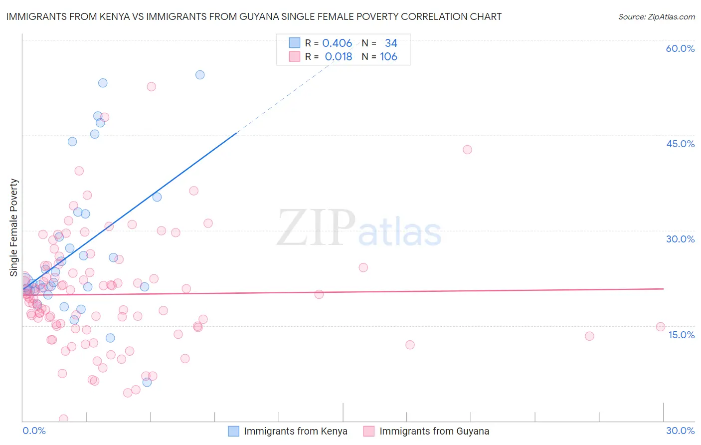 Immigrants from Kenya vs Immigrants from Guyana Single Female Poverty