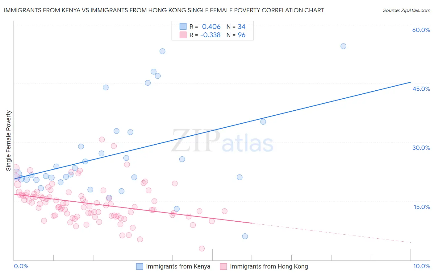 Immigrants from Kenya vs Immigrants from Hong Kong Single Female Poverty