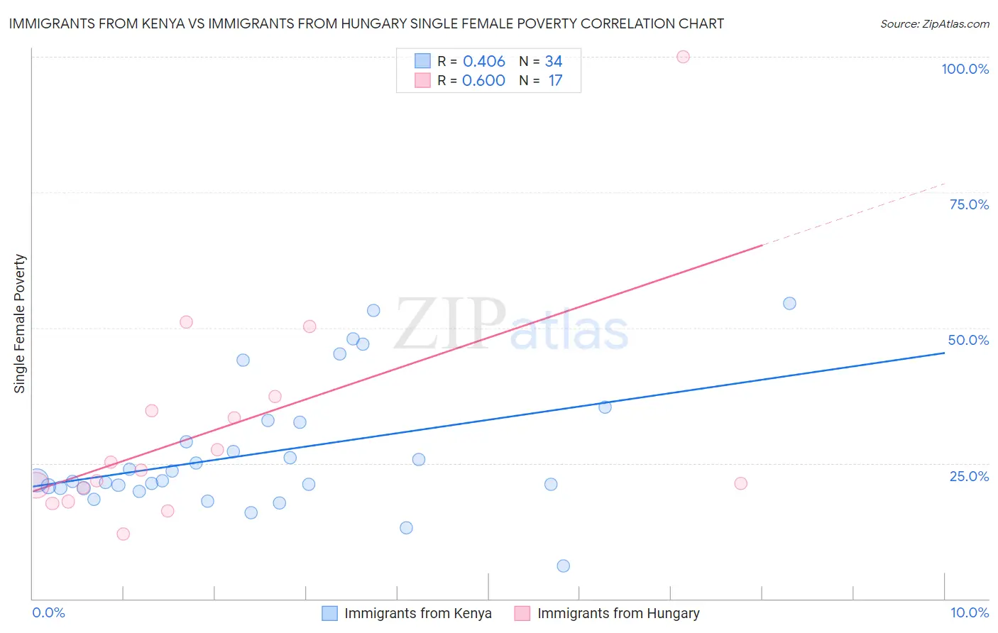 Immigrants from Kenya vs Immigrants from Hungary Single Female Poverty