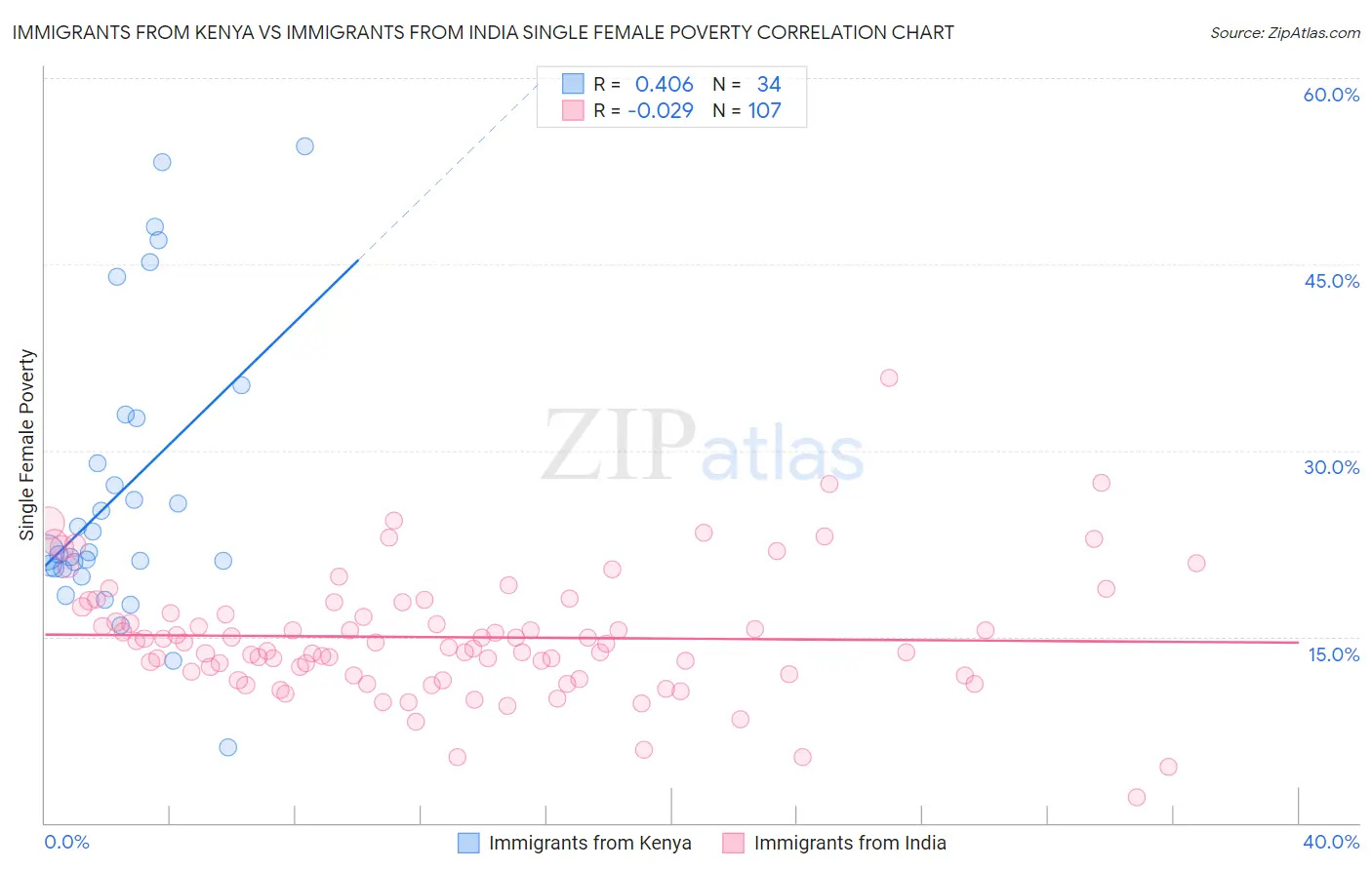 Immigrants from Kenya vs Immigrants from India Single Female Poverty