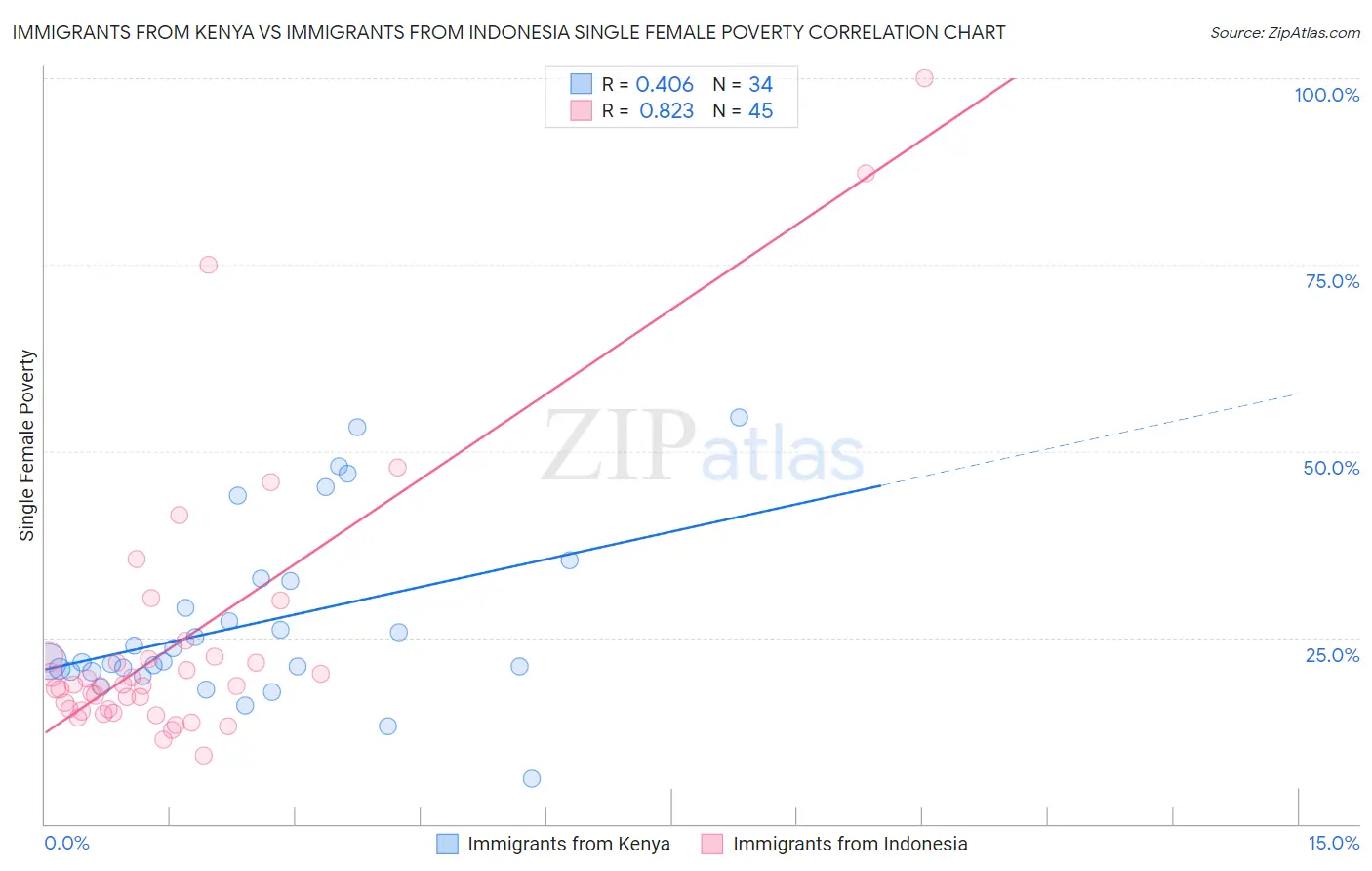 Immigrants from Kenya vs Immigrants from Indonesia Single Female Poverty
