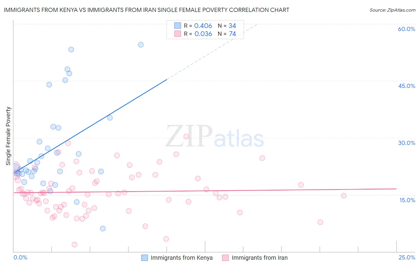 Immigrants from Kenya vs Immigrants from Iran Single Female Poverty