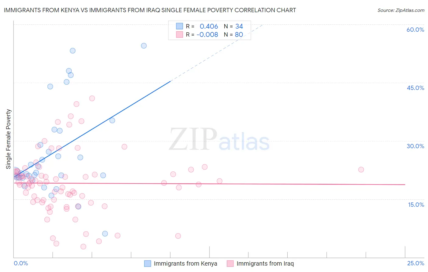 Immigrants from Kenya vs Immigrants from Iraq Single Female Poverty