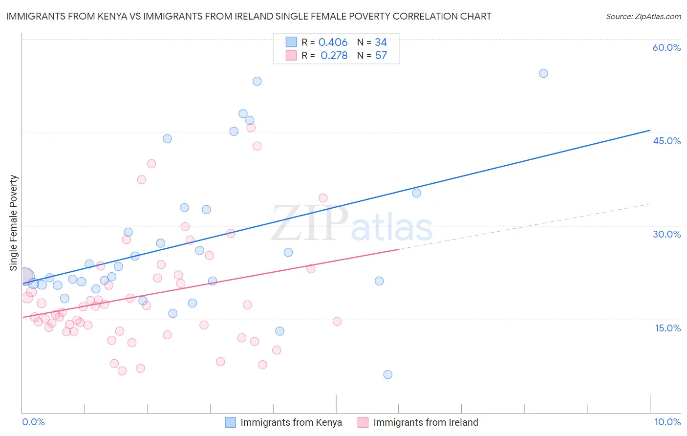 Immigrants from Kenya vs Immigrants from Ireland Single Female Poverty