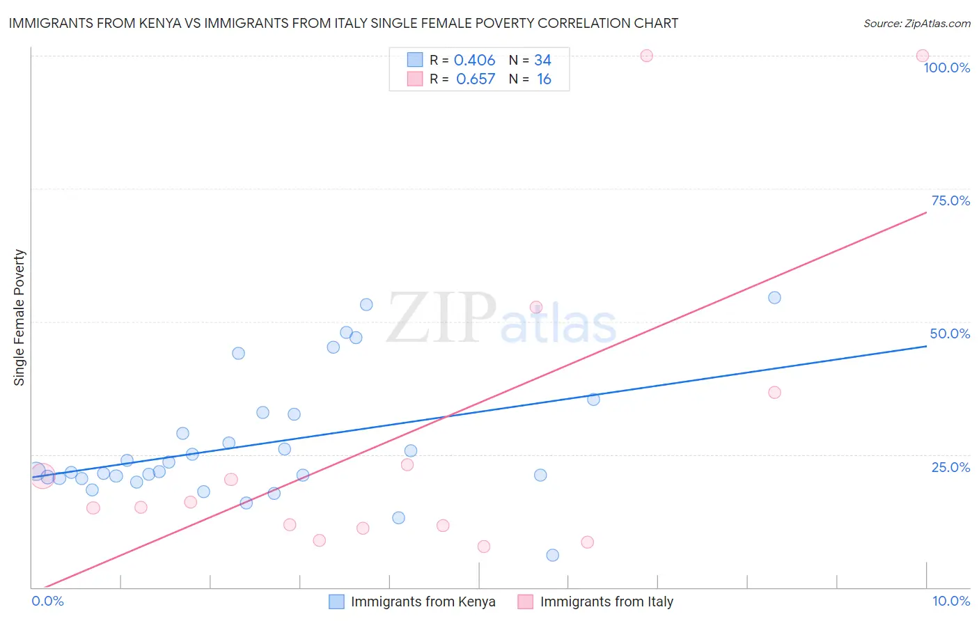Immigrants from Kenya vs Immigrants from Italy Single Female Poverty