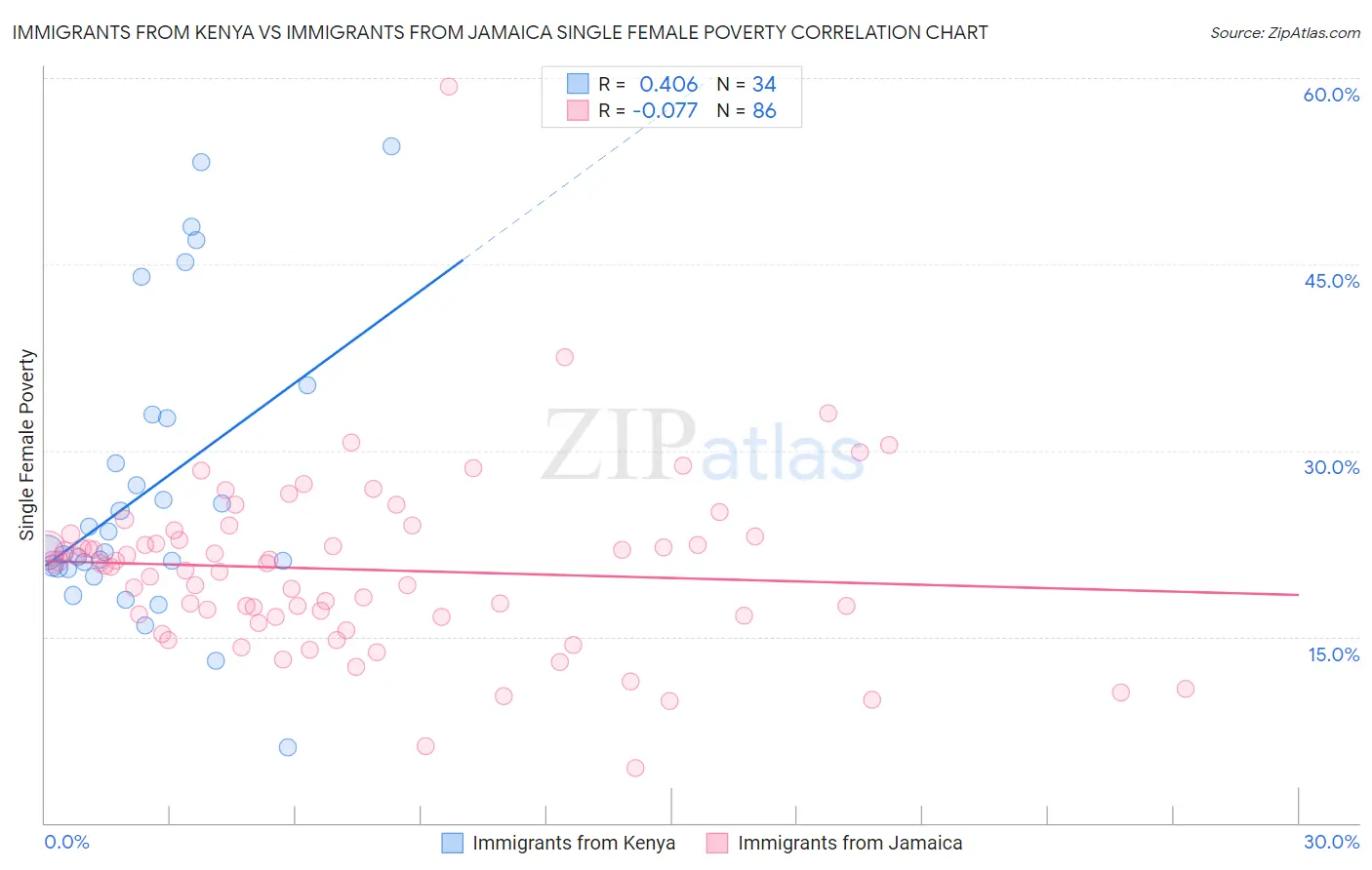 Immigrants from Kenya vs Immigrants from Jamaica Single Female Poverty