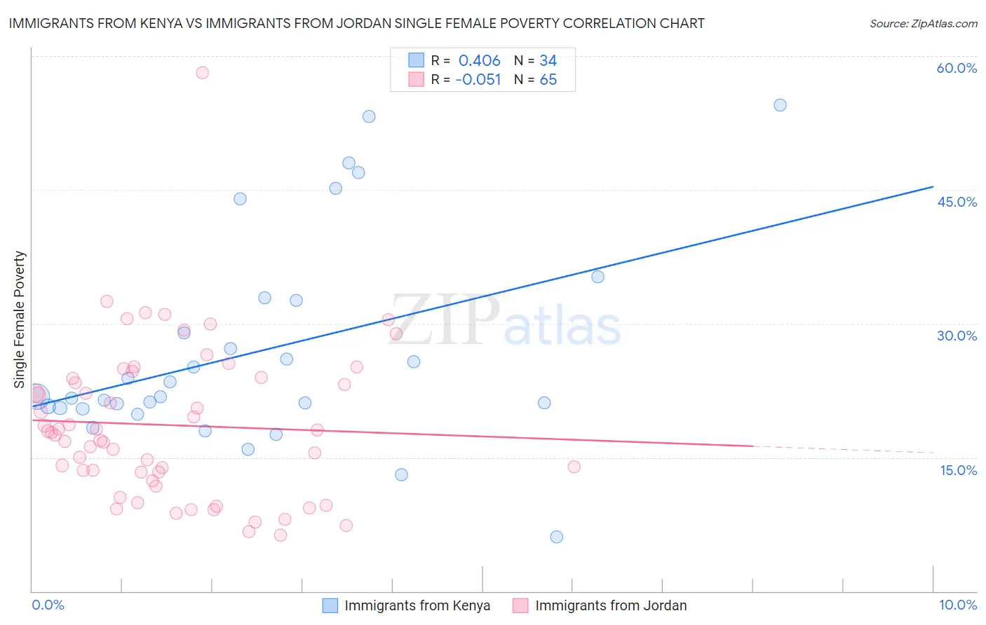 Immigrants from Kenya vs Immigrants from Jordan Single Female Poverty