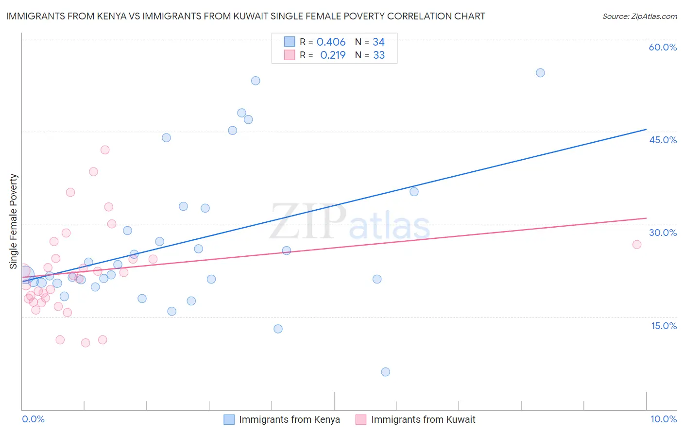 Immigrants from Kenya vs Immigrants from Kuwait Single Female Poverty