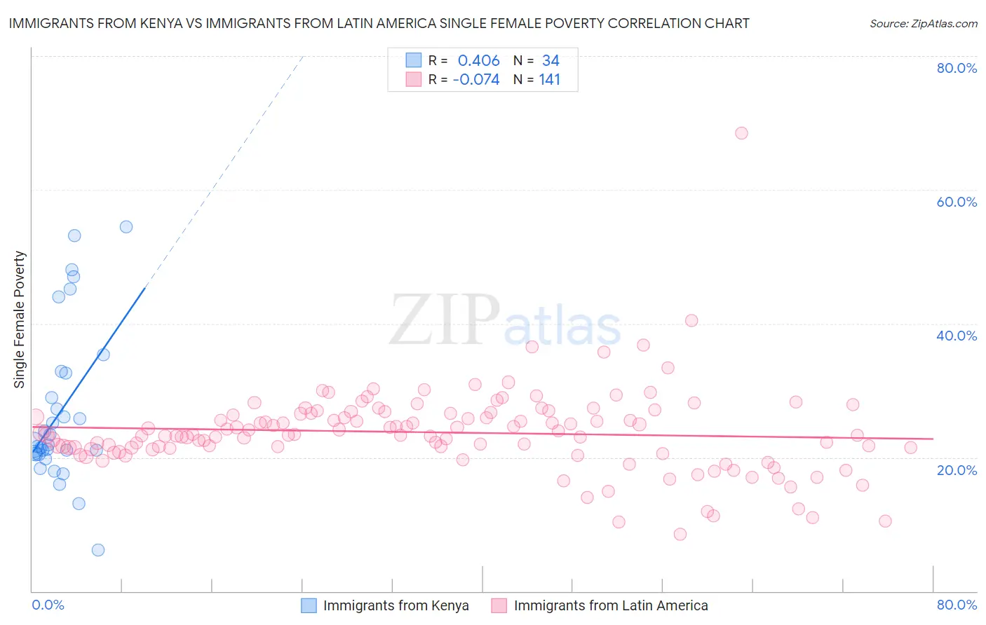 Immigrants from Kenya vs Immigrants from Latin America Single Female Poverty