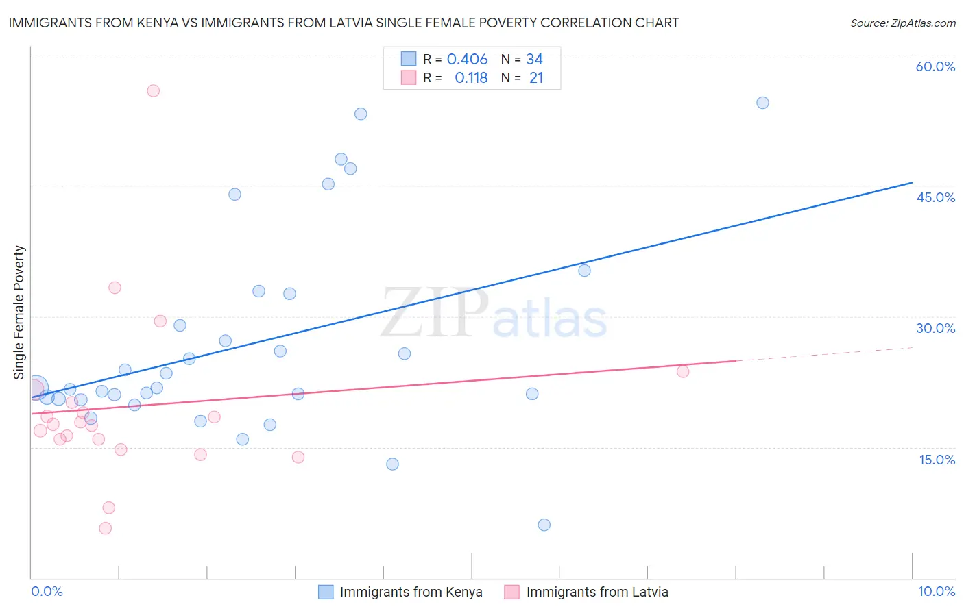 Immigrants from Kenya vs Immigrants from Latvia Single Female Poverty