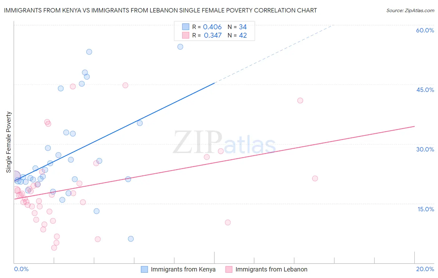 Immigrants from Kenya vs Immigrants from Lebanon Single Female Poverty