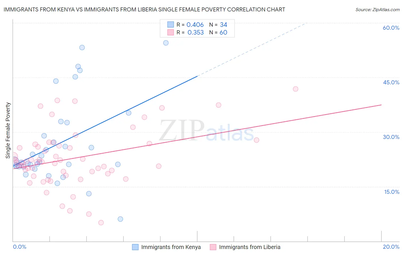 Immigrants from Kenya vs Immigrants from Liberia Single Female Poverty