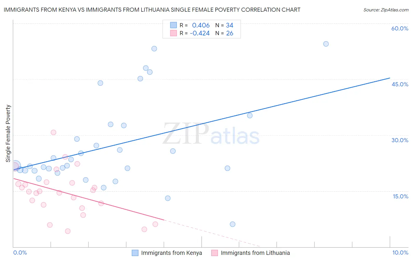 Immigrants from Kenya vs Immigrants from Lithuania Single Female Poverty
