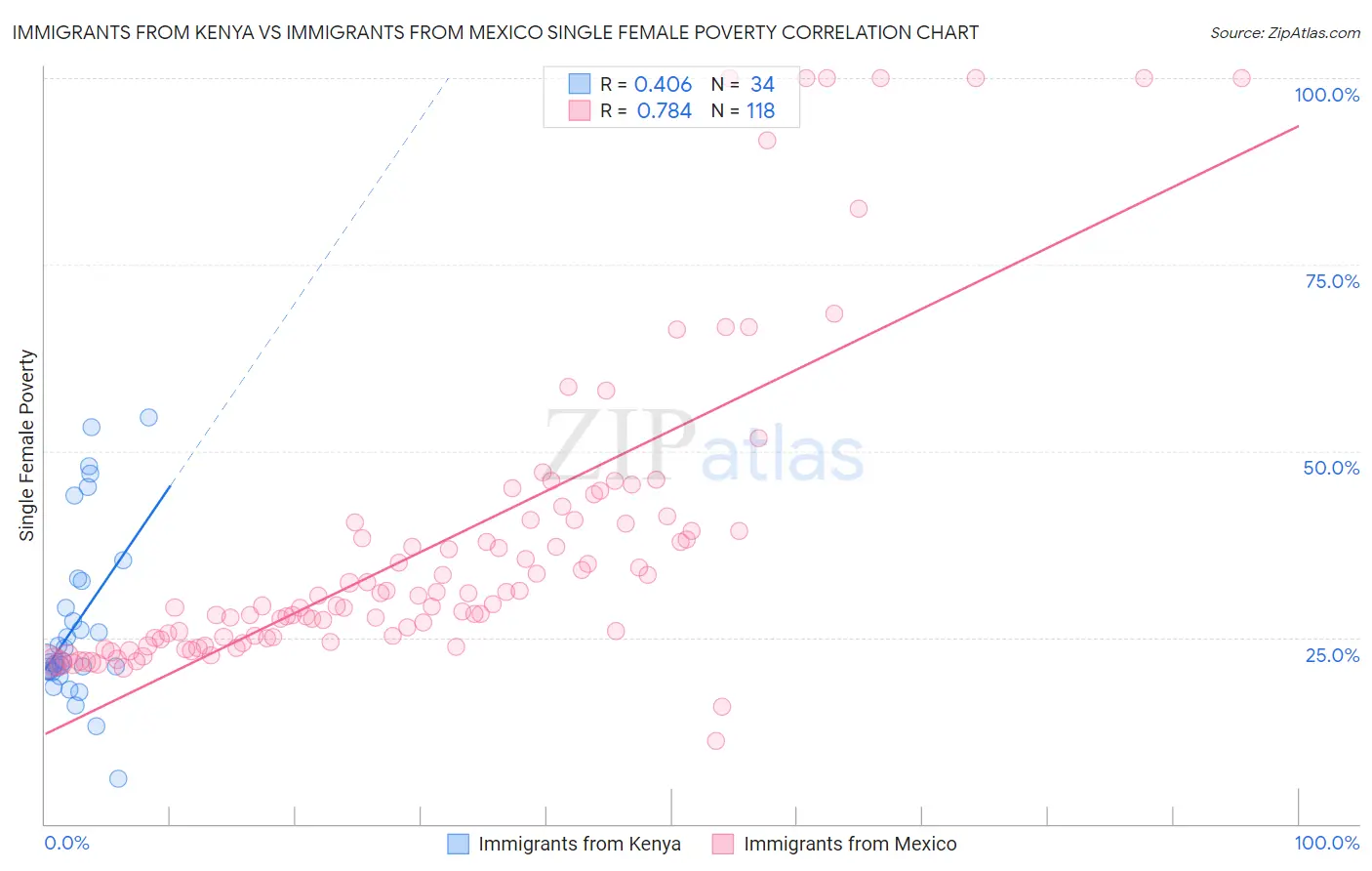 Immigrants from Kenya vs Immigrants from Mexico Single Female Poverty