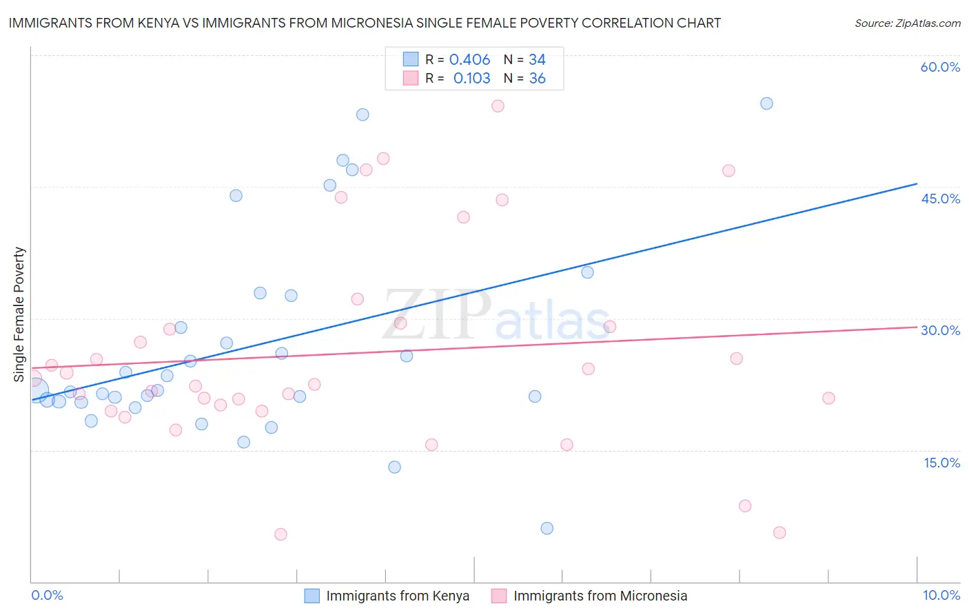 Immigrants from Kenya vs Immigrants from Micronesia Single Female Poverty
